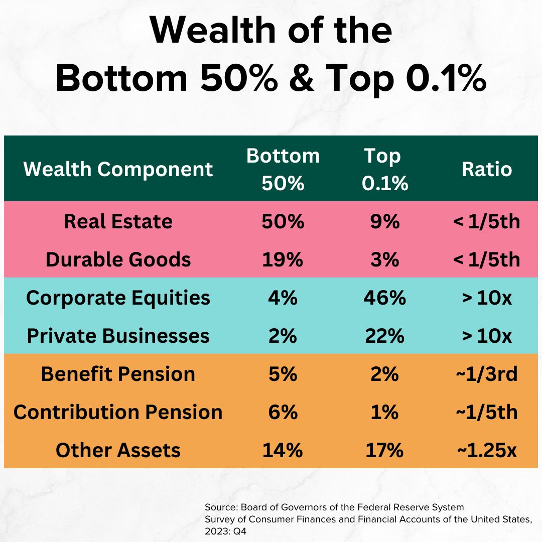 Title 'Wealth of the Bottom 50% & Top 0.1%'' on top. A table compares net worth proportion for the Bottom 50% and Top 0.1%. The wealthy own more Corporate Equities and Private Businesses and less Real Estate and Durable Goods as a percentage.