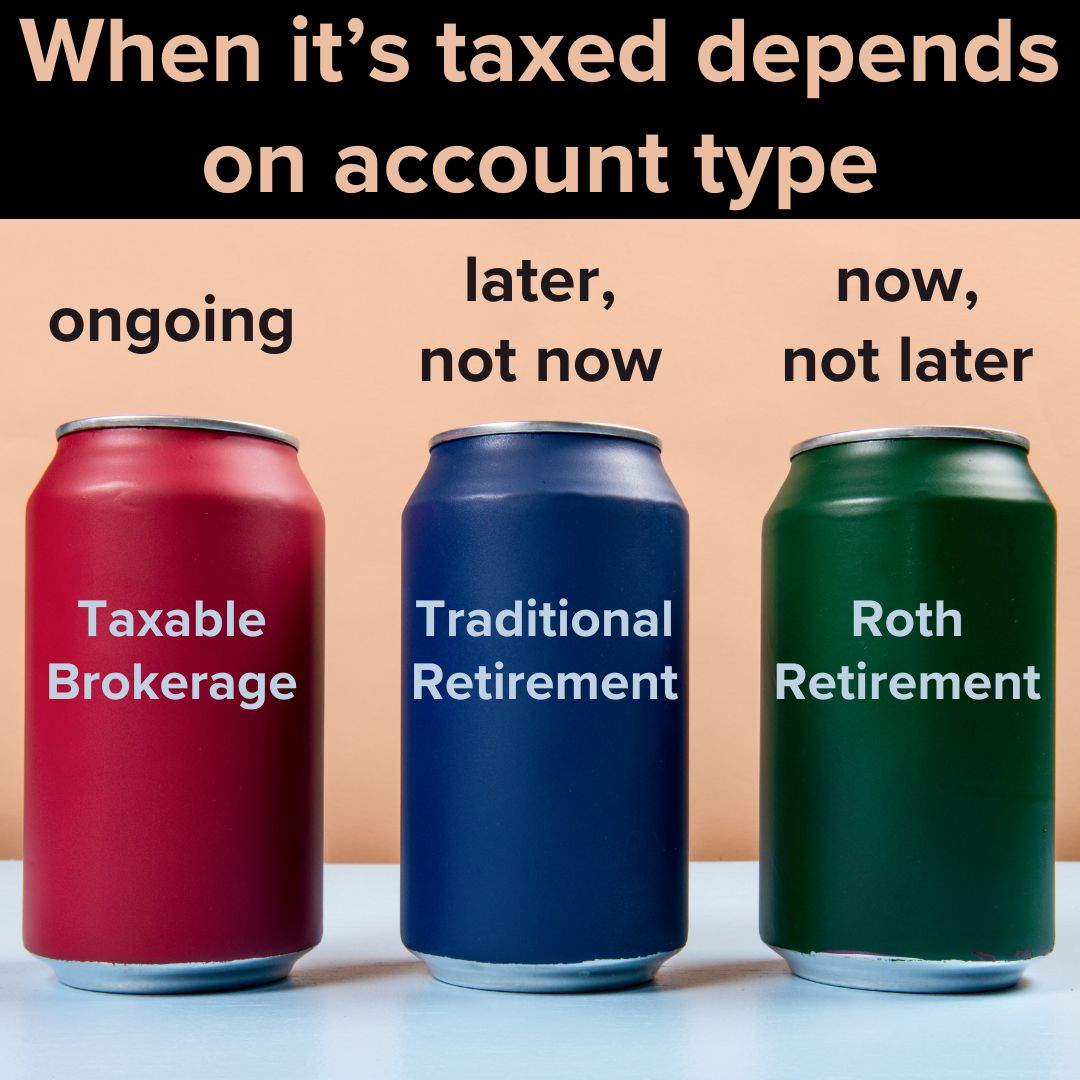 Title 'When it's taxed depends on account type.' Left red 'Taxable Brokerage' can with 'ongoing' above it. Middle blue 'Traditional Retirement' can with 'later, not now' above it. Right green 'Roth Retirement' can with 'now, not later' above it.