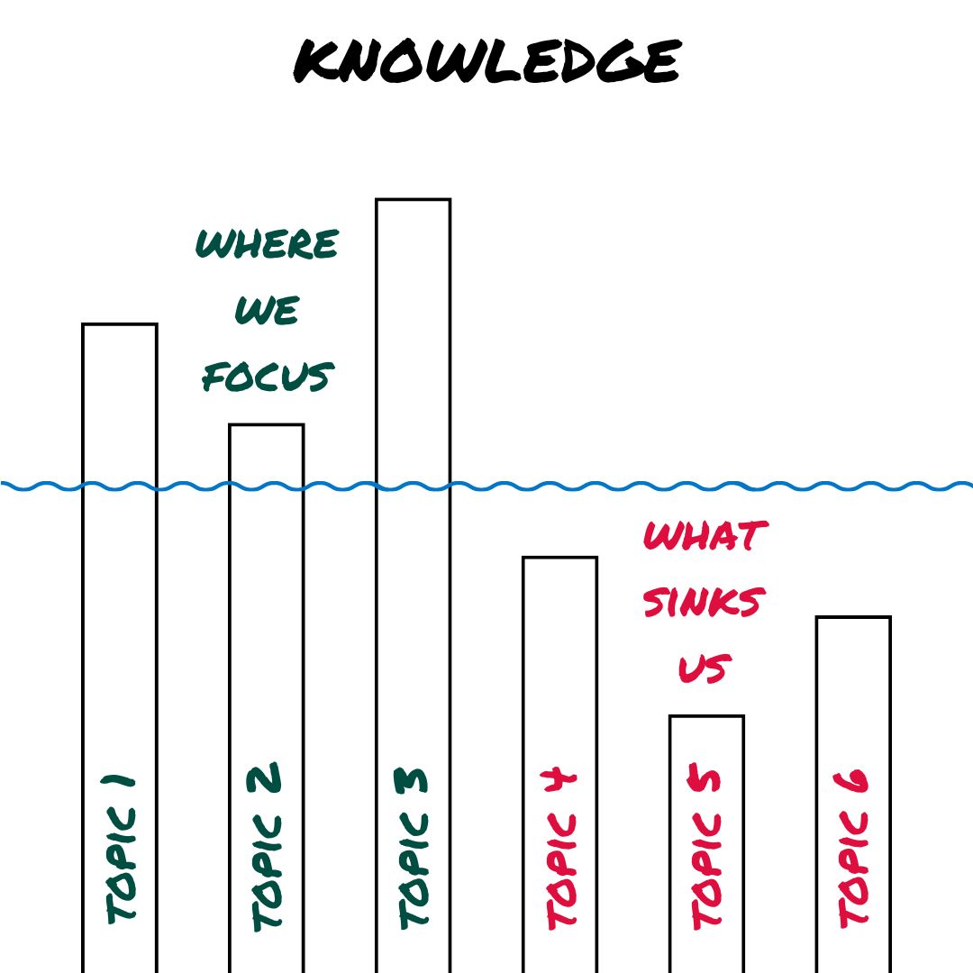 Where We Focus vs. What Sinks Us