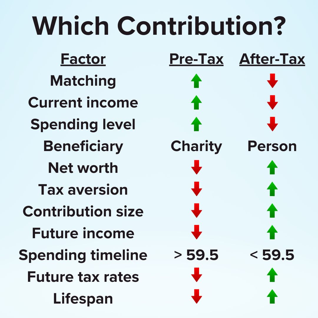Contribute to Pre-Tax or After-Tax?
