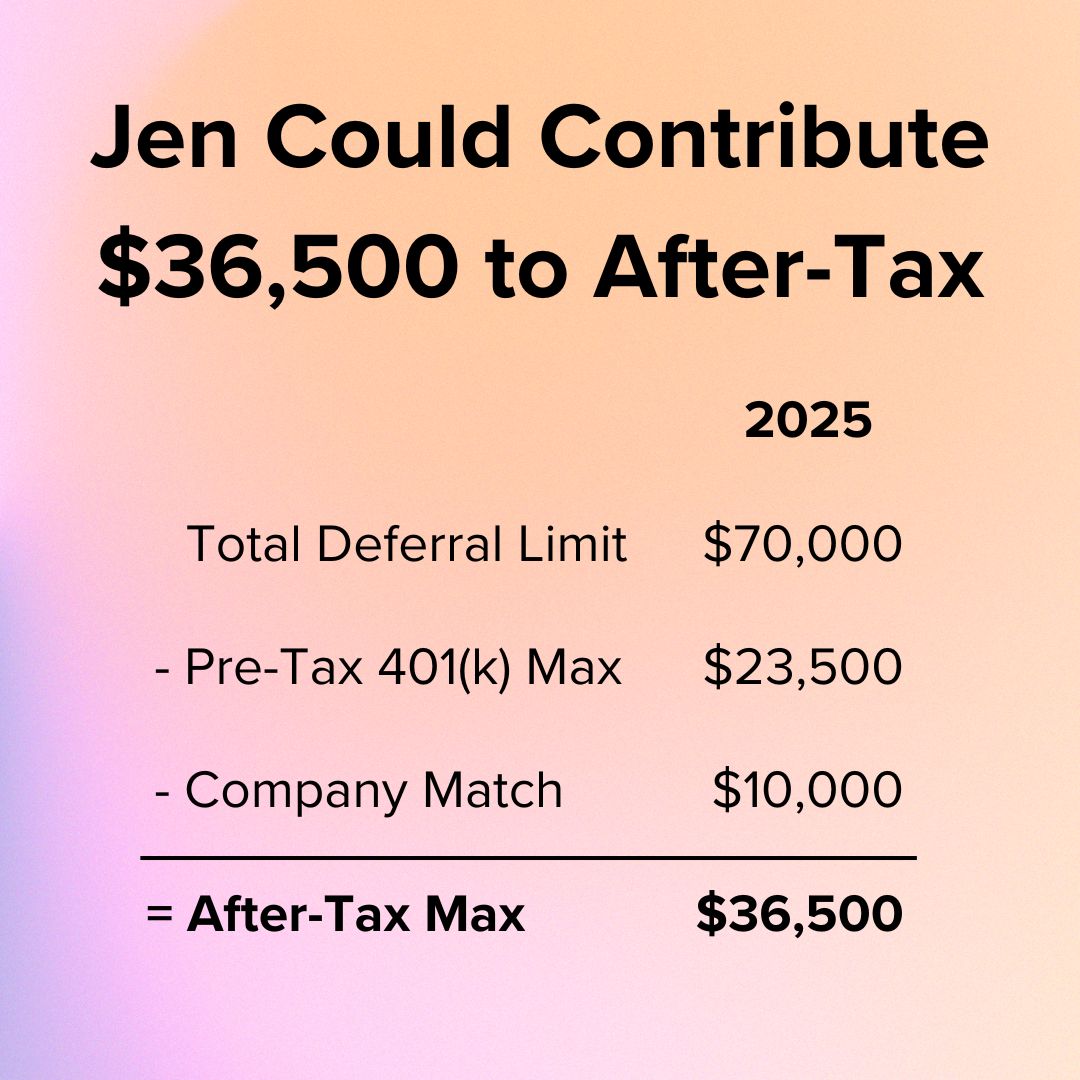 Title: Jen Could Contribute $36,500 to After-Tax. 2025: Total Deferral Limit $70,000 - Pre-Tax 401(k) Max $23,500 - Company Match $10,000 = After-Tax Max $36,500.