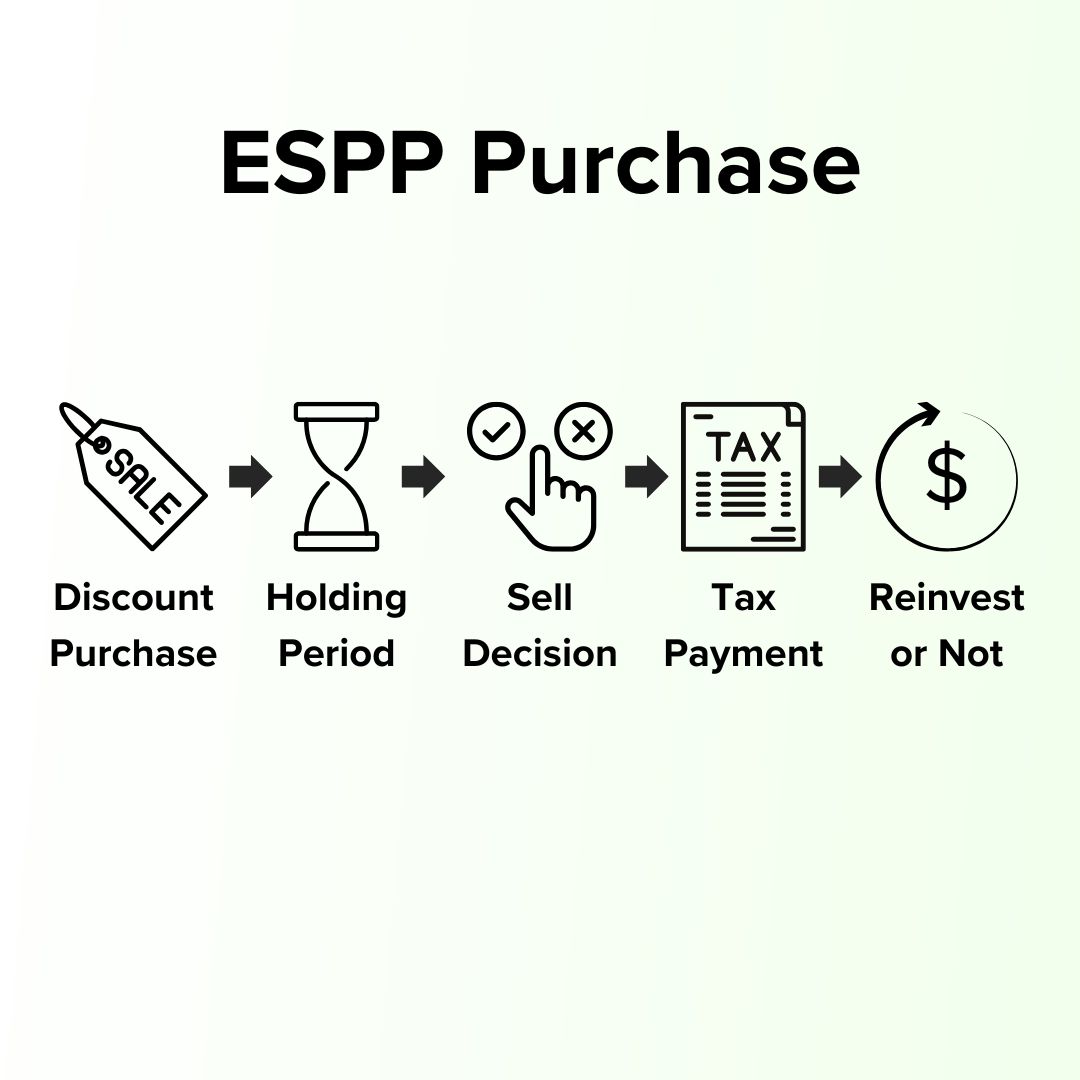 Title: 'ESPP Purchase' on top. Below it is a flow chart with icons representing 'Discount Purchase', 'Holding Period', 'Sell Decision', 'Tax Payment', and 'Reinvest or Not' from left to right. White to green background left to right.