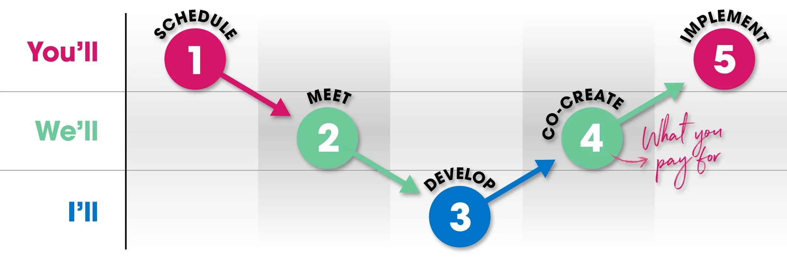 5 circles: 1 magenta, SCHEDULE; 2 teal, MEET; 3 blue, DEVELOP; 4 teal, CO-CREATE; 5 magenta, IMPLEMENT. On the left: magenta You'll, teal We'll, and blue I'll vertically with the circles. 4 has magenta magenta callout: What you pay for in cursive.